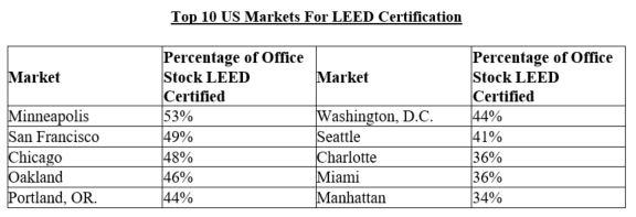 信息图形LEED认证的“十大美国市场。数据点在明尼阿波利斯,旧金山、芝加哥、奥克兰和波特兰。