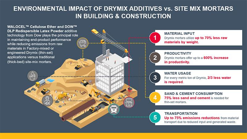 信息图形:环境影响drymix添加剂与网站的混合迫击炮在建筑和建设。5点,突出干混法的好处。一个建筑工地的基本绘图和高楼被建立。