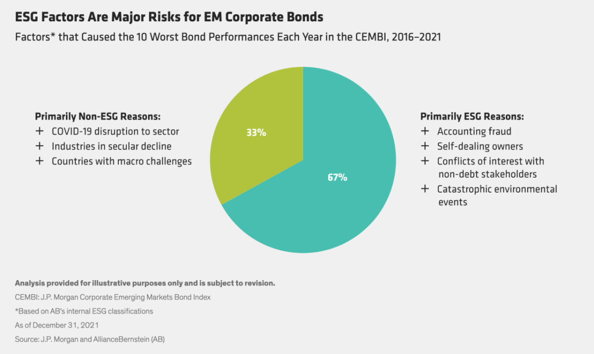 环境、社会和治理因素对新兴市场公司债券的主要风险图
