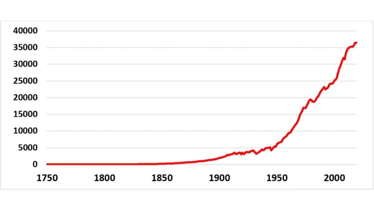 图2:年度基于生产的碳排放之间的世界(每年几百万吨)1750 - 2019。数据来源:我们的世界(2020)。