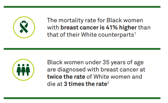 文本图形说:黑人妇女患有乳腺癌的死亡率是41%高于白人,黑人女性35岁以下被诊断为乳腺癌在白人女性的两倍,死在3倍