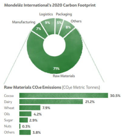 信息图表Mondelez 2020碳足迹,最大的部分,原材料为77%,分为类型的成分