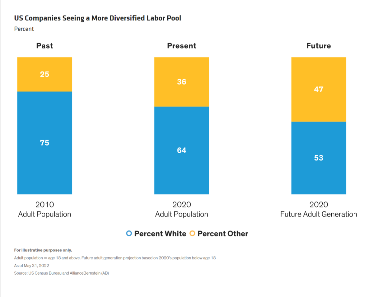 图我们公司看到一个更加多样化的劳动力,过去、现在和未来