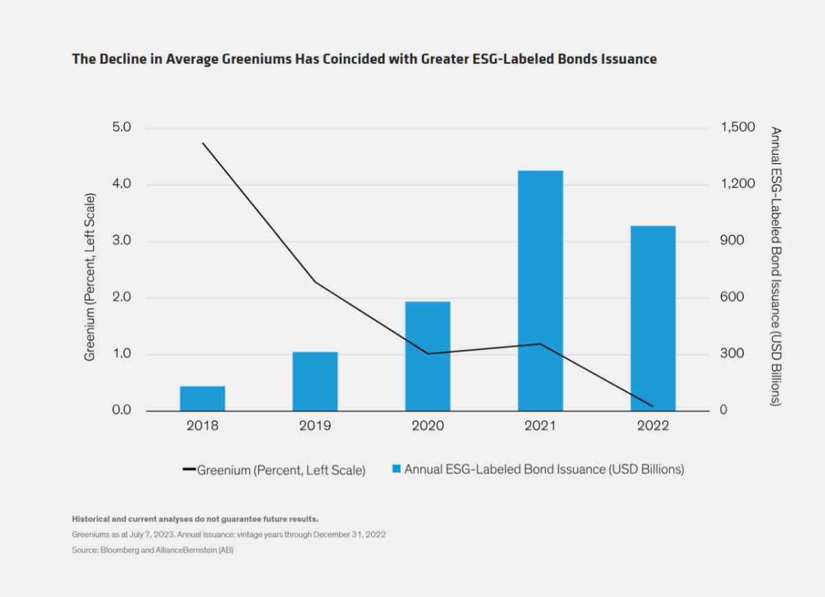 信息图条形图的下降平均Greeniums恰逢大ESG-Labeled债券发行超过2018 - 2022年。