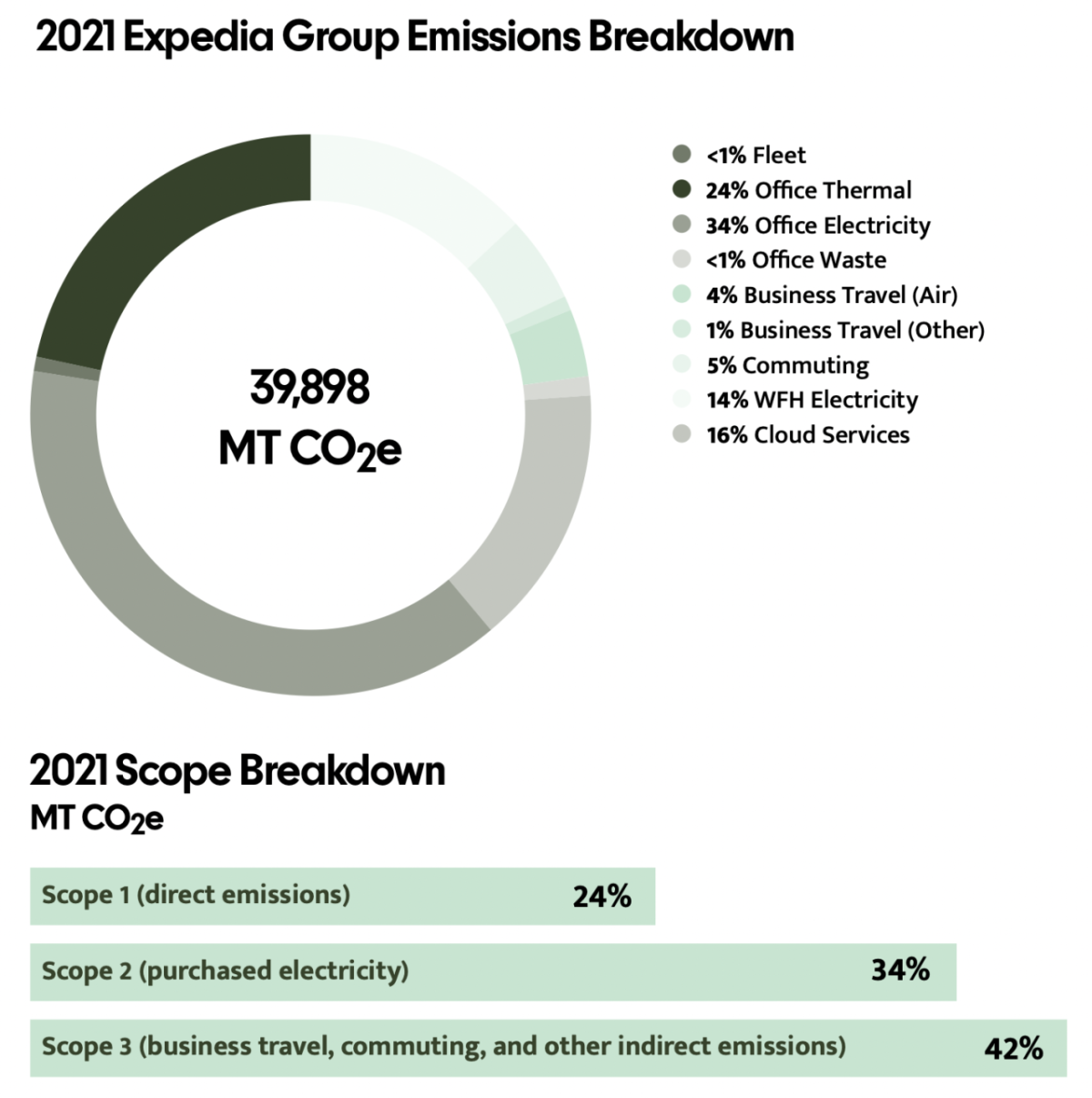 2021年Expedia集团排放崩溃