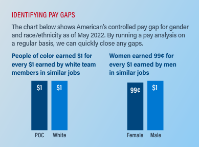 截至2022年5月，显示性别和种族/种族的“薪水差距”的图表。POC与白色没有差异，女性与男性的0.99美元至1美元