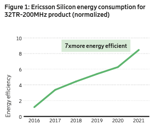 图1:爱立信硅32 tr - 200 mhz产品能耗。折线图显示能源效率“7 x效率”从2016年到2021年
