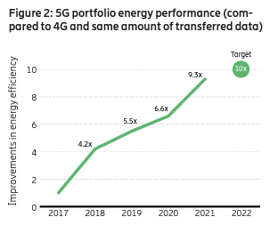 图2:5 g protfolio能源性能相比,4 g和相同数量的传输数据从2017年到2022年10提高能源效率的目标。