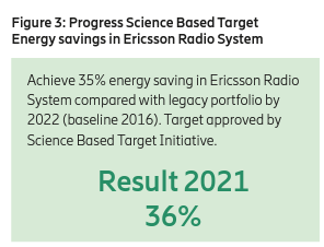 图3:基于进步科学节能目标爱立信无线电系统。信息图形结果2021年36%”