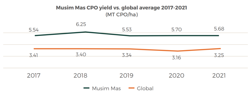 图:Musim Mas CPO收益率与全球平均2017 - 2021