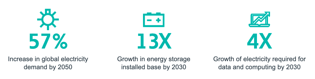 “全球电力需求增长57%,到2050年,13 x储能的装机量增长到2030年,4 x增长所需的电力数据和计算到2030年”