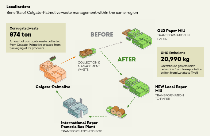 Info图形化:定位化:Colgate-Palmelive废物管理惠益流程图显示老造纸厂对新造纸厂874吨调试量从产品包装生成的Colgate-Palmelive回收20990千克温室气体排放从Lunata转换到Tivoli