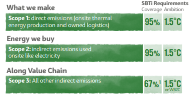信息图形,SBTi要求“我们”,“能源我们买”,“价值链”