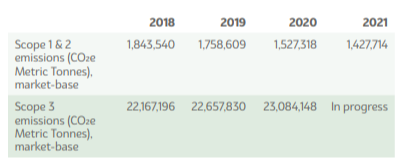 信息图,范围1、2和3的排放量从2018 - 2021吨,每年减少。