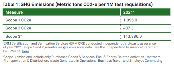 信息图形:表1:温室气体排放(吨CO2-e每1米测试请求)