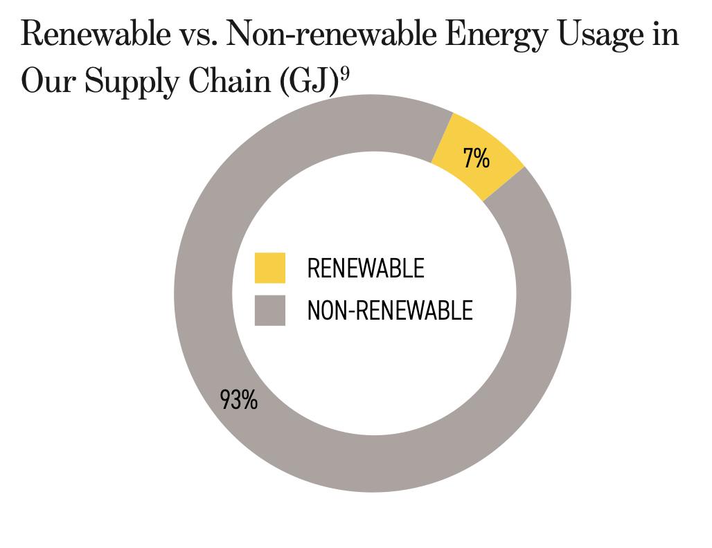 可再生与不可再生能源的使用在我们的供应链(GJ)图